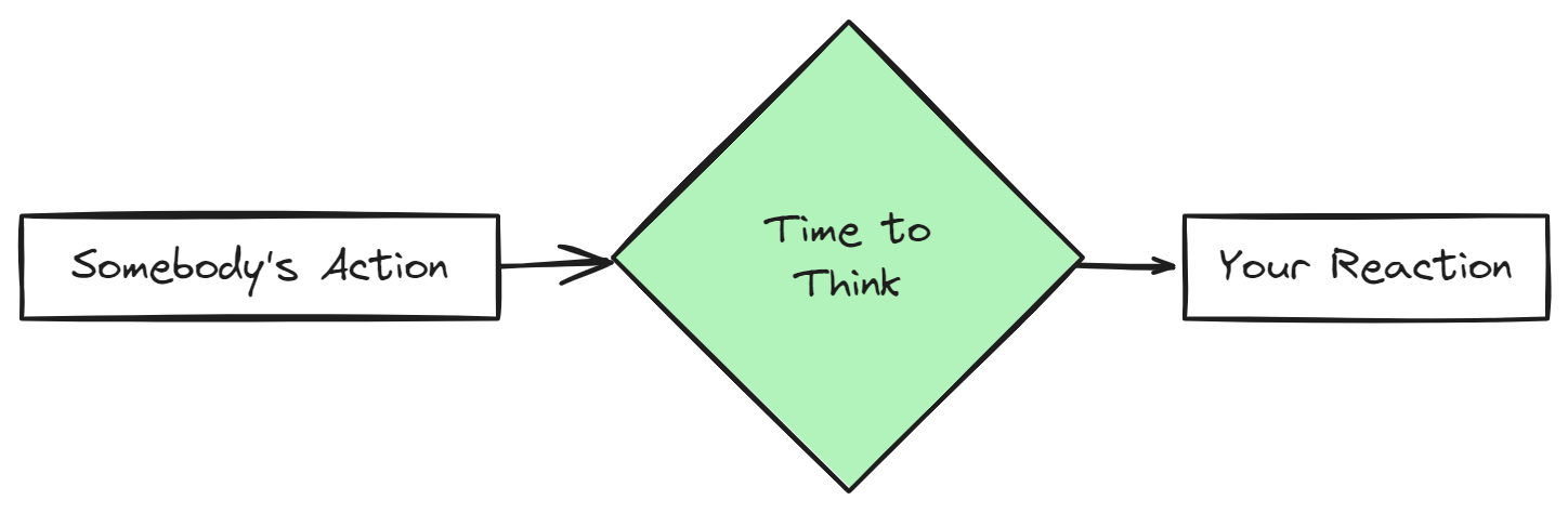 Flow chart action - time to think - reaction