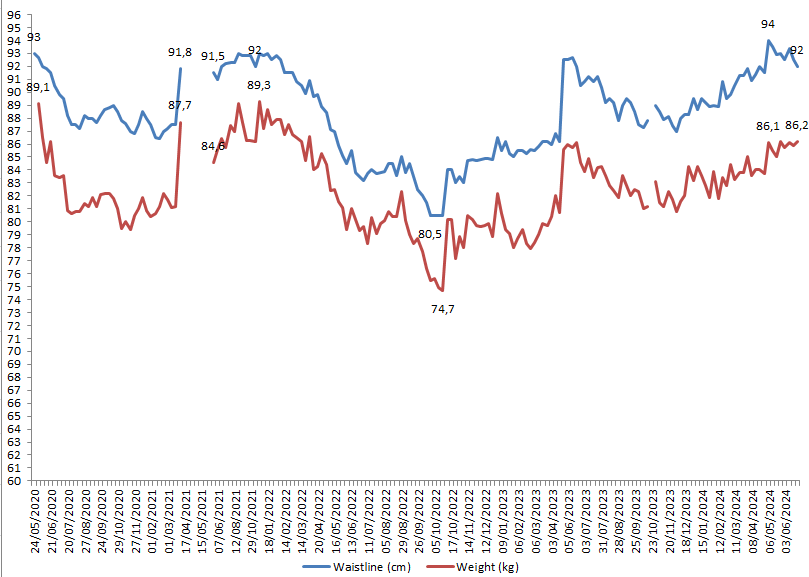 Weight and waistline measurements graph from May 2020 to June 2024